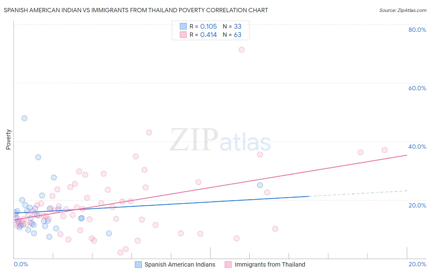 Spanish American Indian vs Immigrants from Thailand Poverty