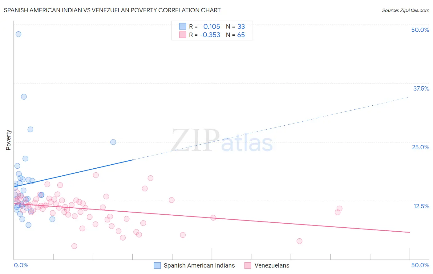 Spanish American Indian vs Venezuelan Poverty