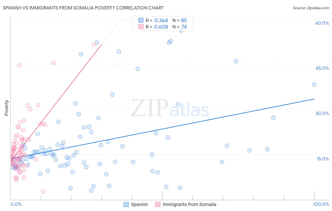 Spanish vs Immigrants from Somalia Poverty