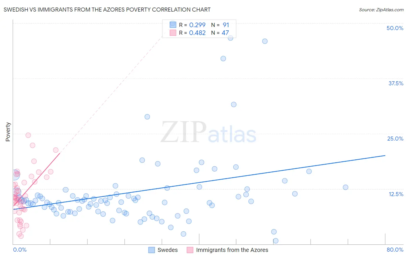 Swedish vs Immigrants from the Azores Poverty