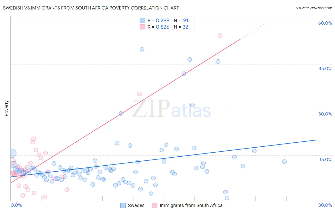 Swedish vs Immigrants from South Africa Poverty