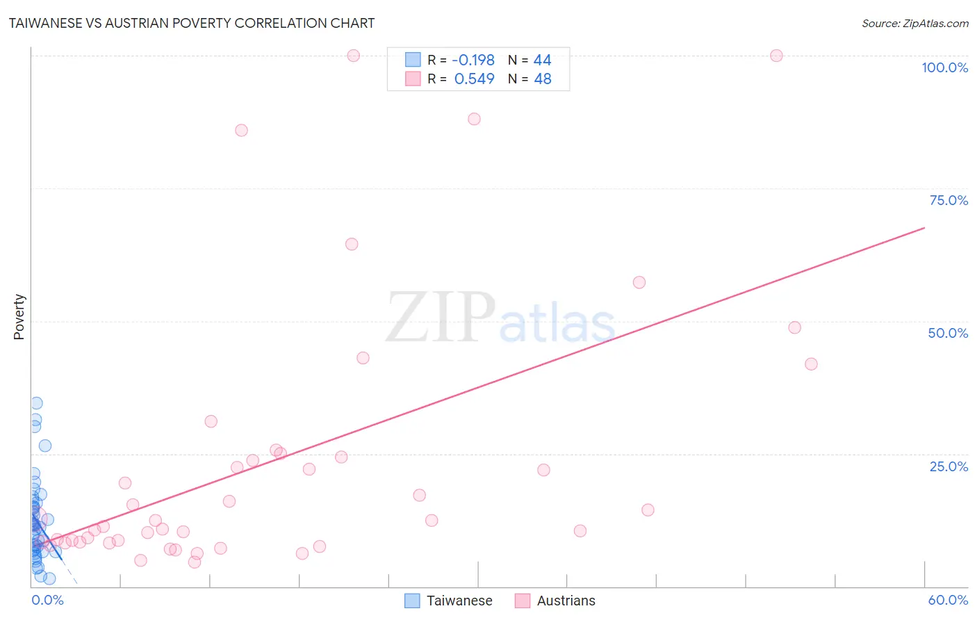 Taiwanese vs Austrian Poverty