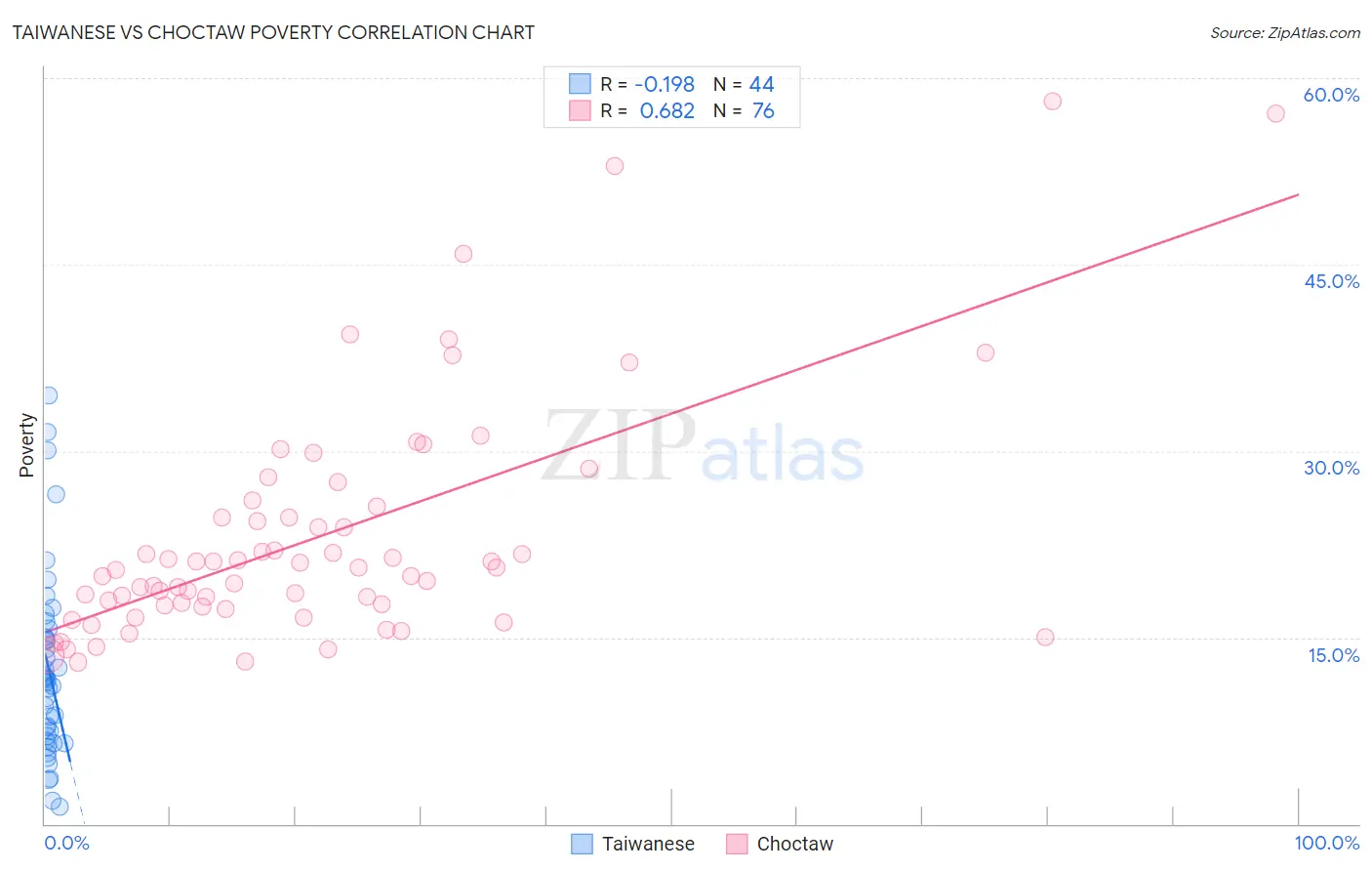 Taiwanese vs Choctaw Poverty