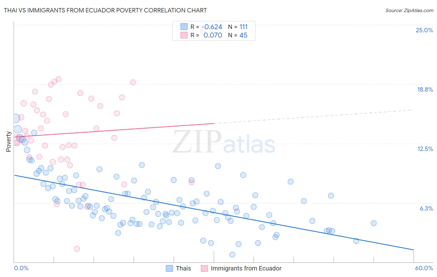 Thai vs Immigrants from Ecuador Poverty