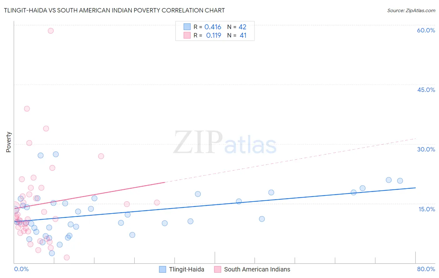 Tlingit-Haida vs South American Indian Poverty