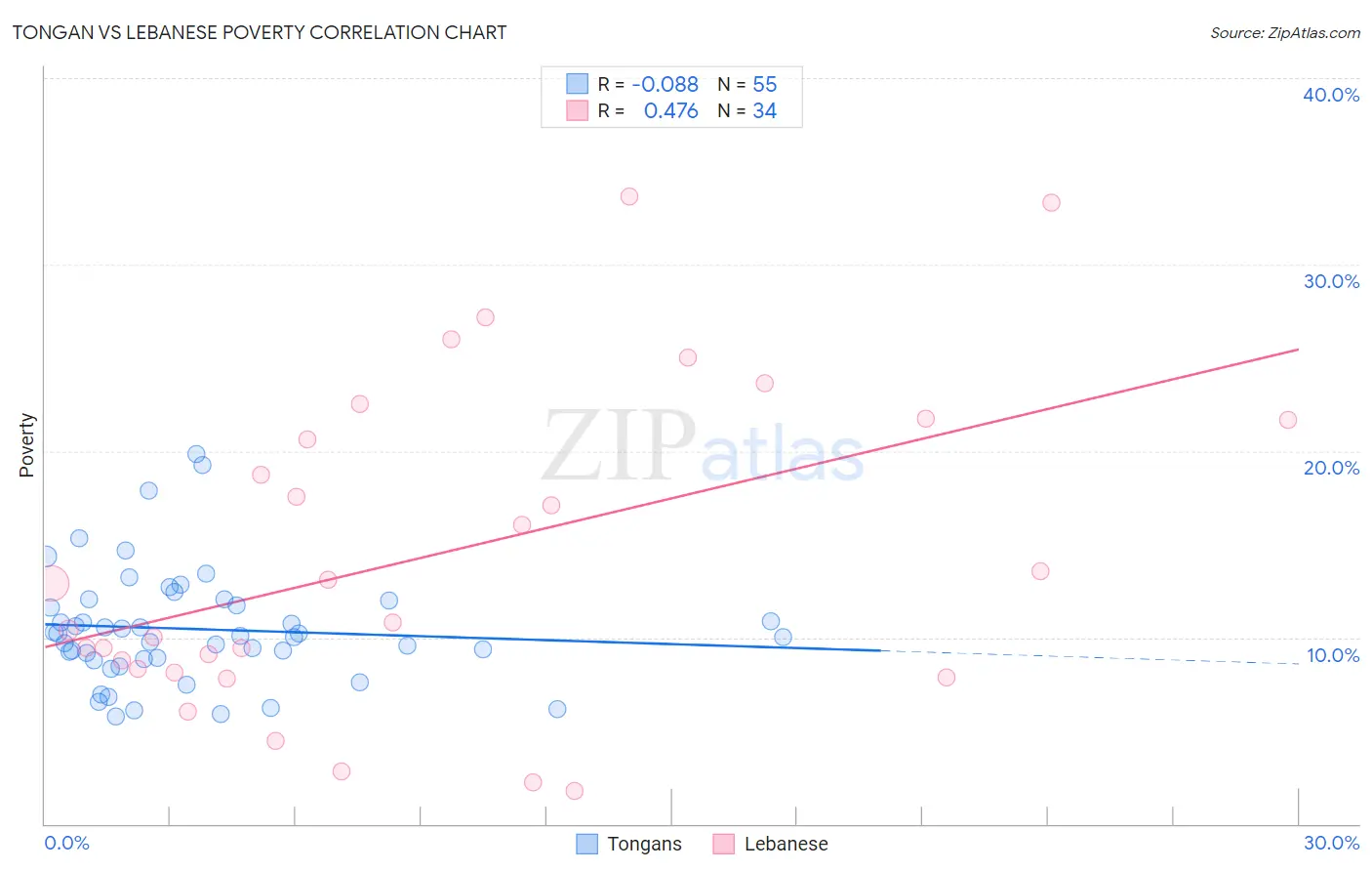 Tongan vs Lebanese Poverty