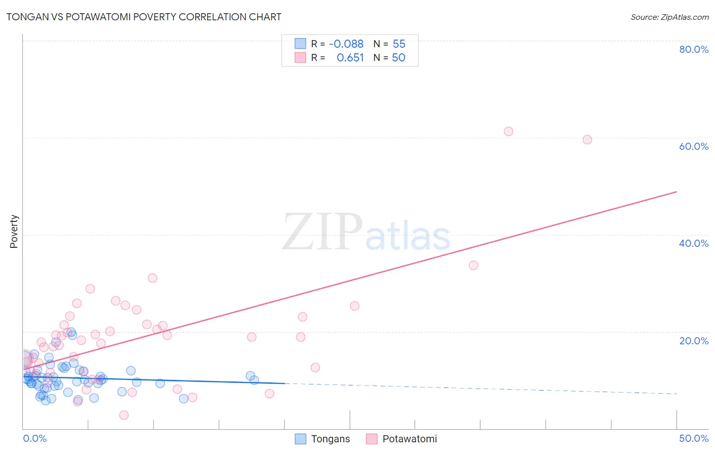 Tongan vs Potawatomi Poverty