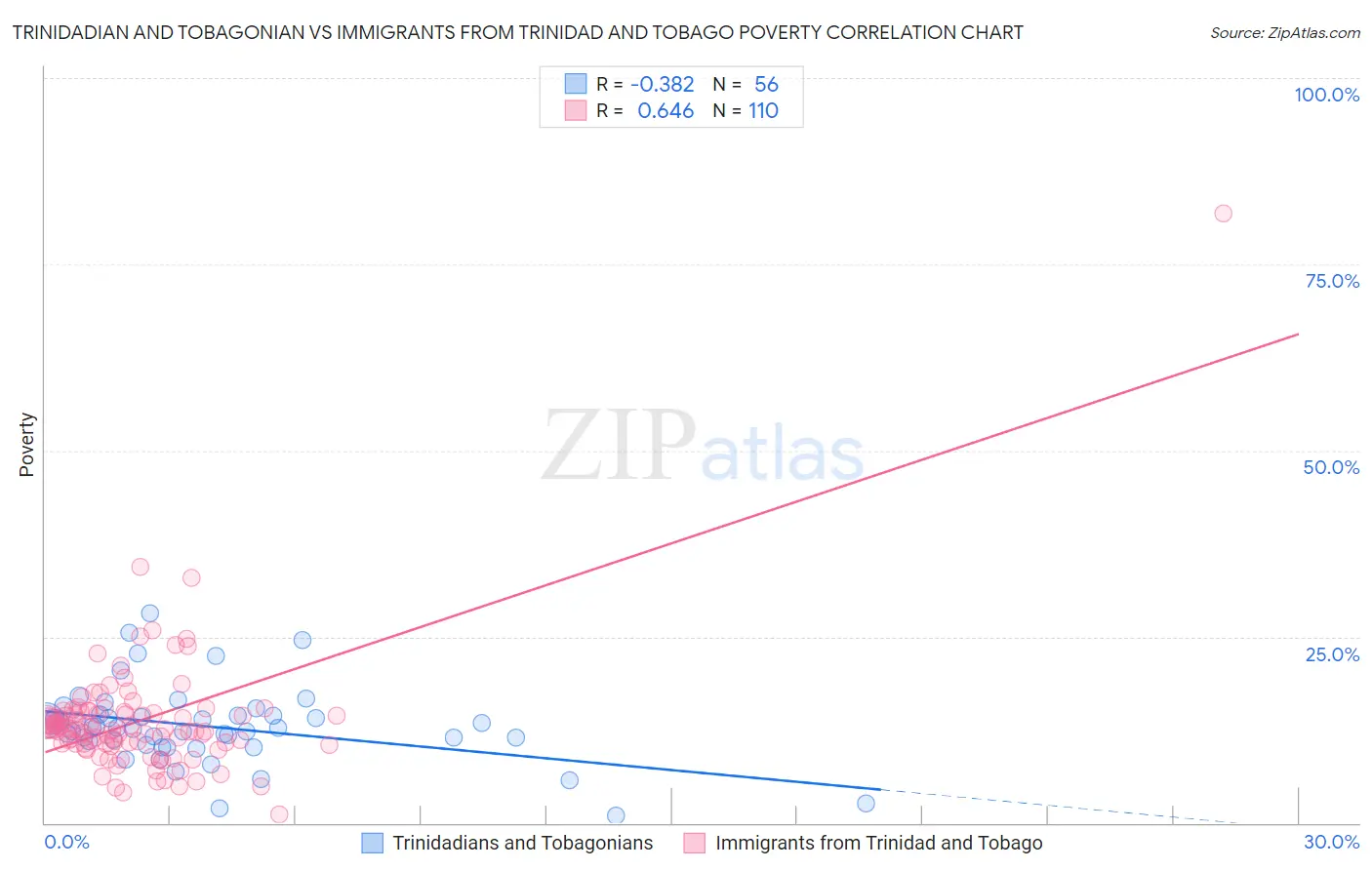 Trinidadian and Tobagonian vs Immigrants from Trinidad and Tobago Poverty