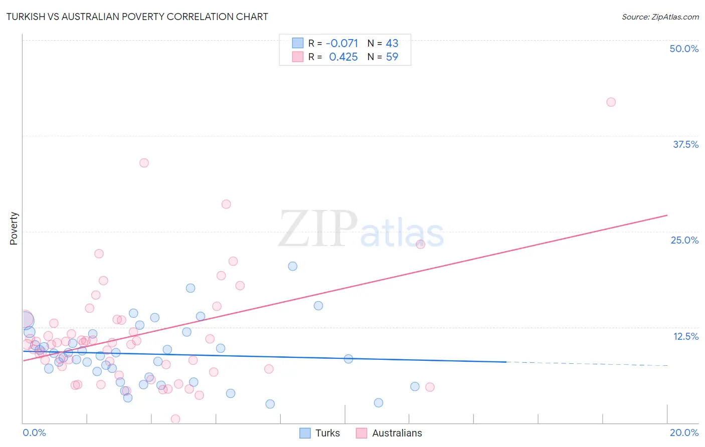 Turkish vs Australian Poverty