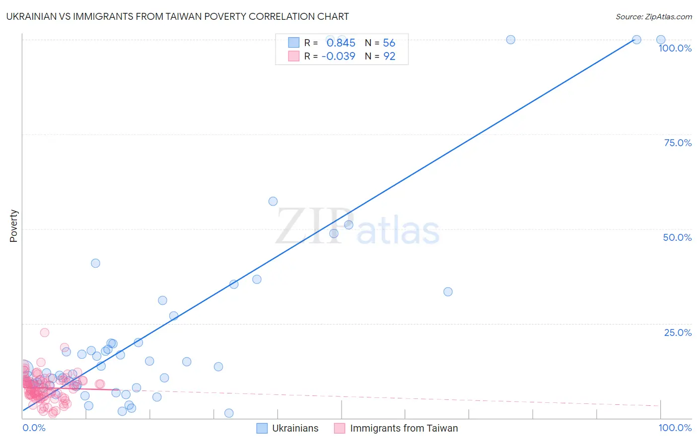 Ukrainian vs Immigrants from Taiwan Poverty