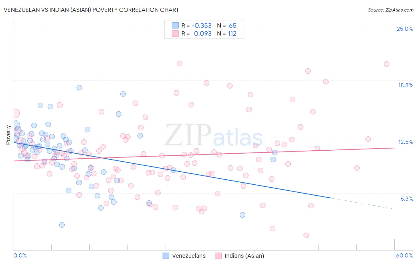 Venezuelan vs Indian (Asian) Poverty