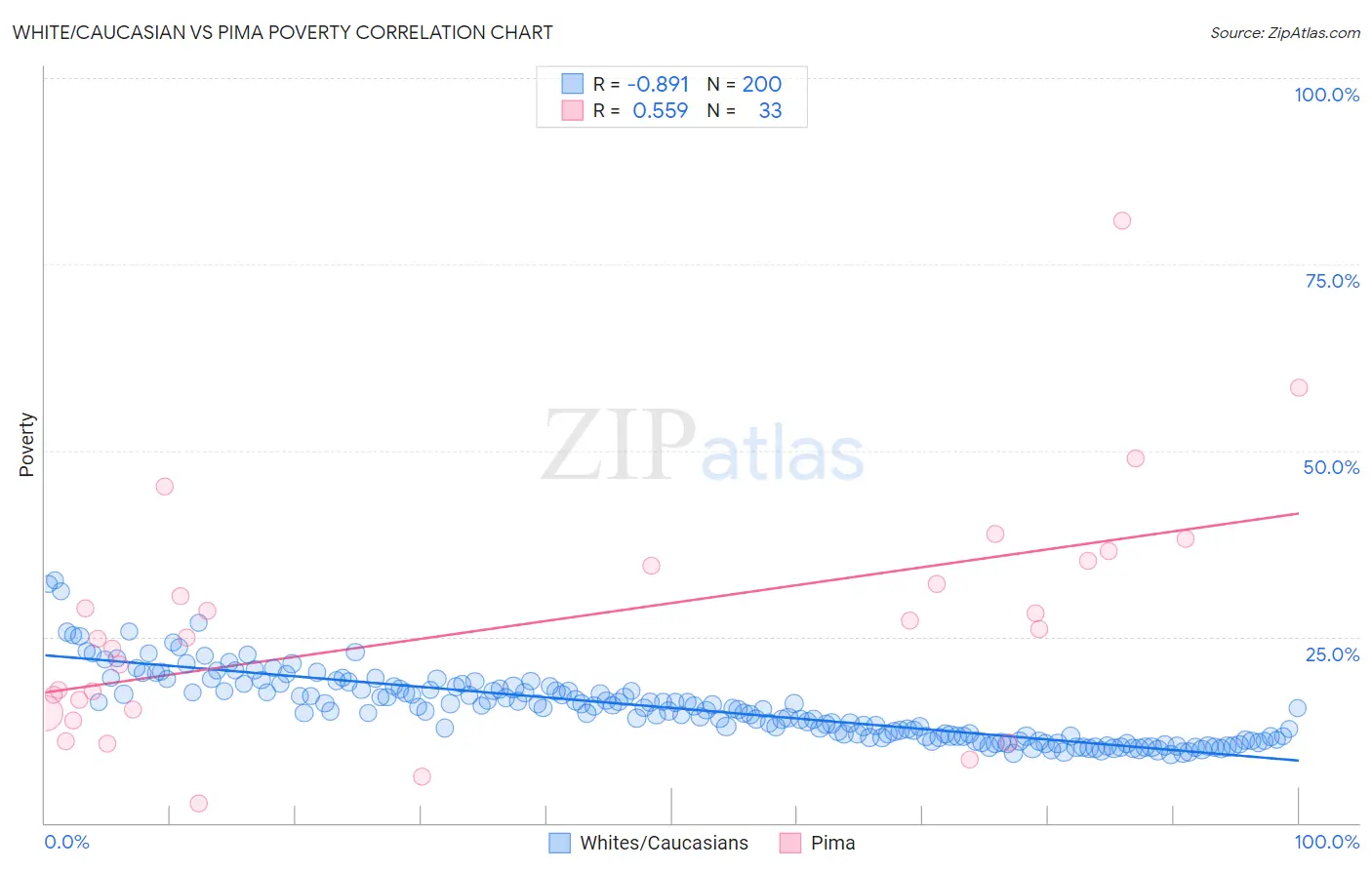 White/Caucasian vs Pima Poverty