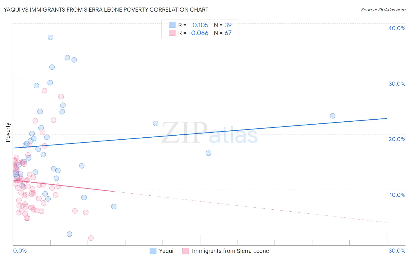 Yaqui vs Immigrants from Sierra Leone Poverty