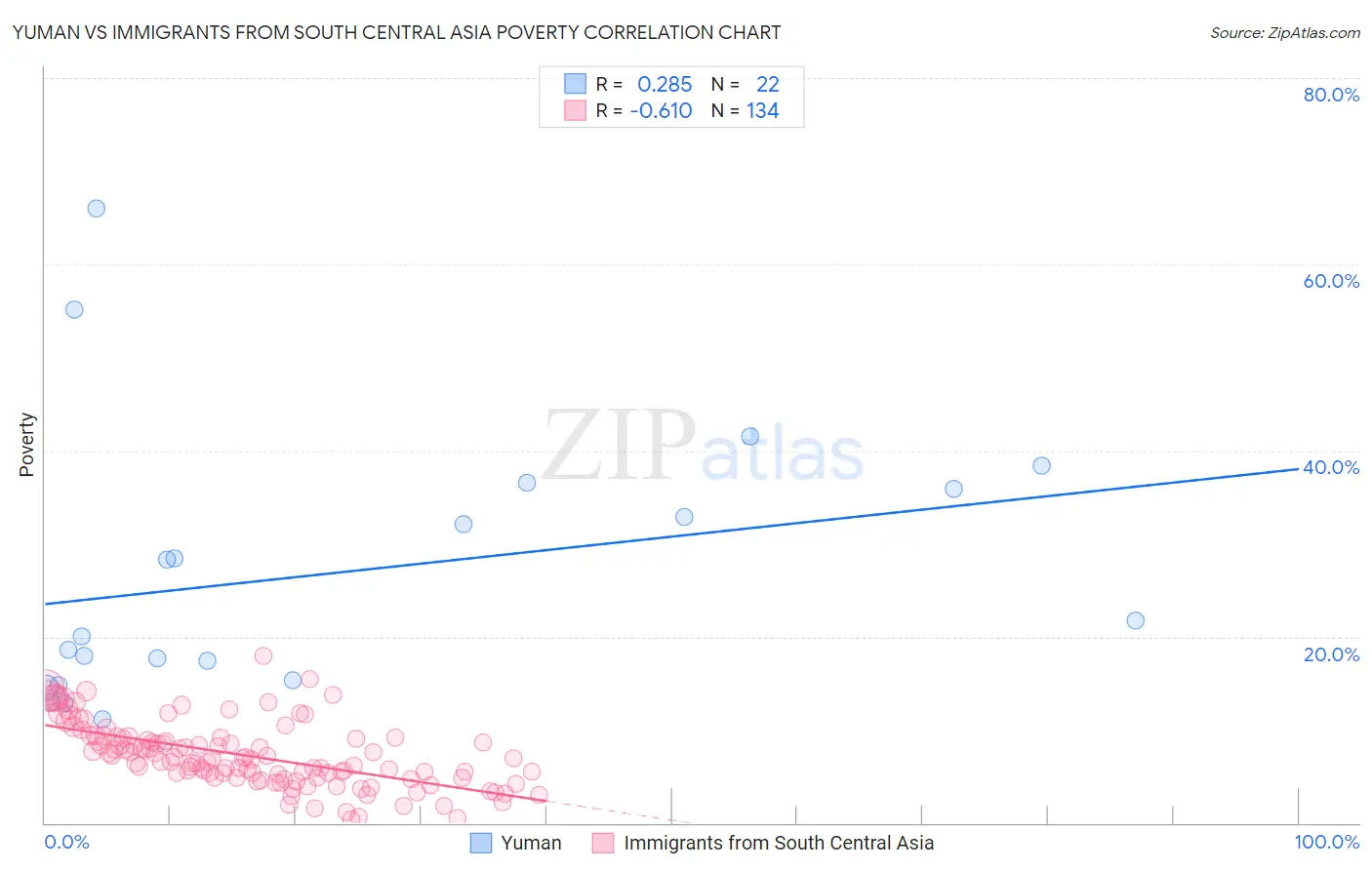 Yuman vs Immigrants from South Central Asia Poverty