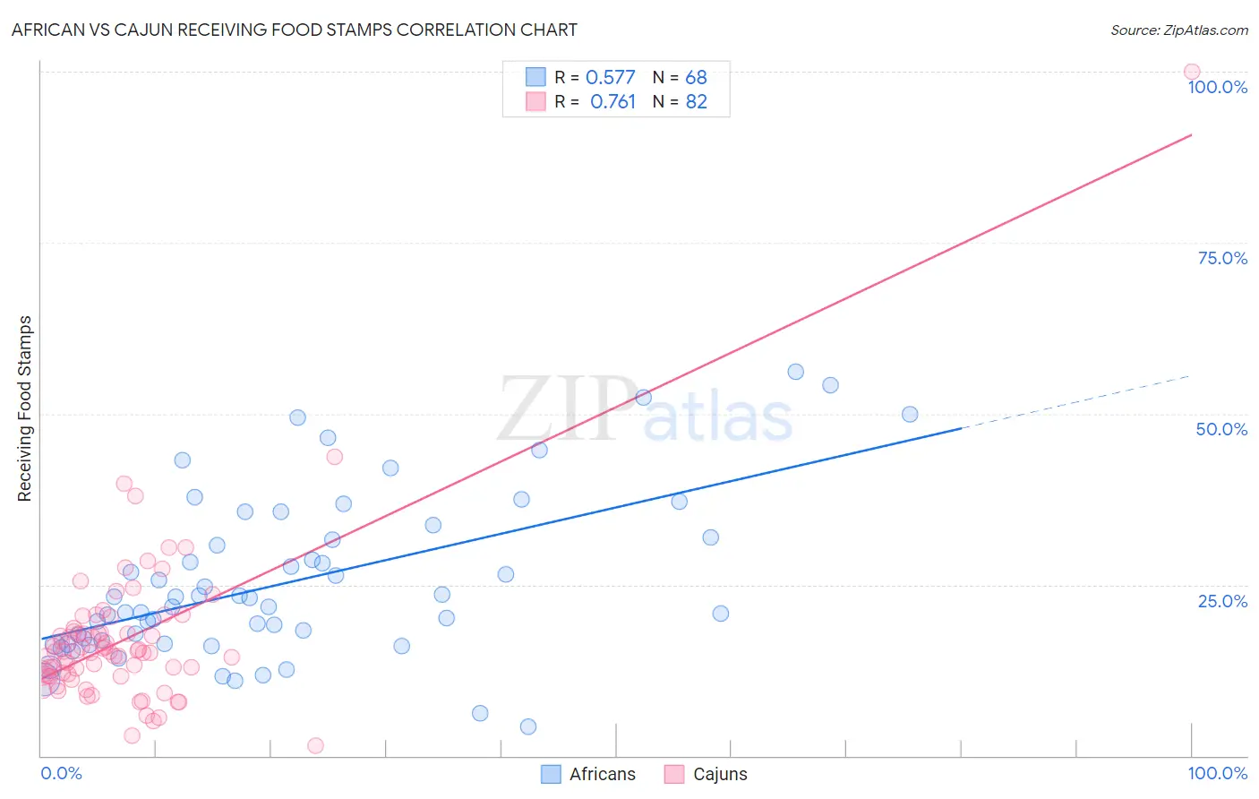 African vs Cajun Receiving Food Stamps