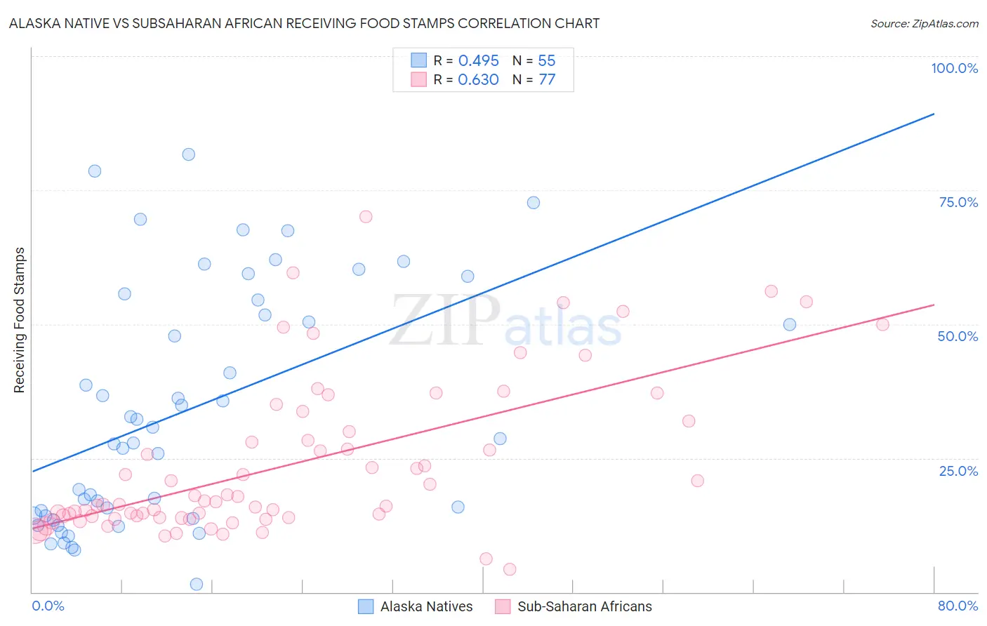 Alaska Native vs Subsaharan African Receiving Food Stamps