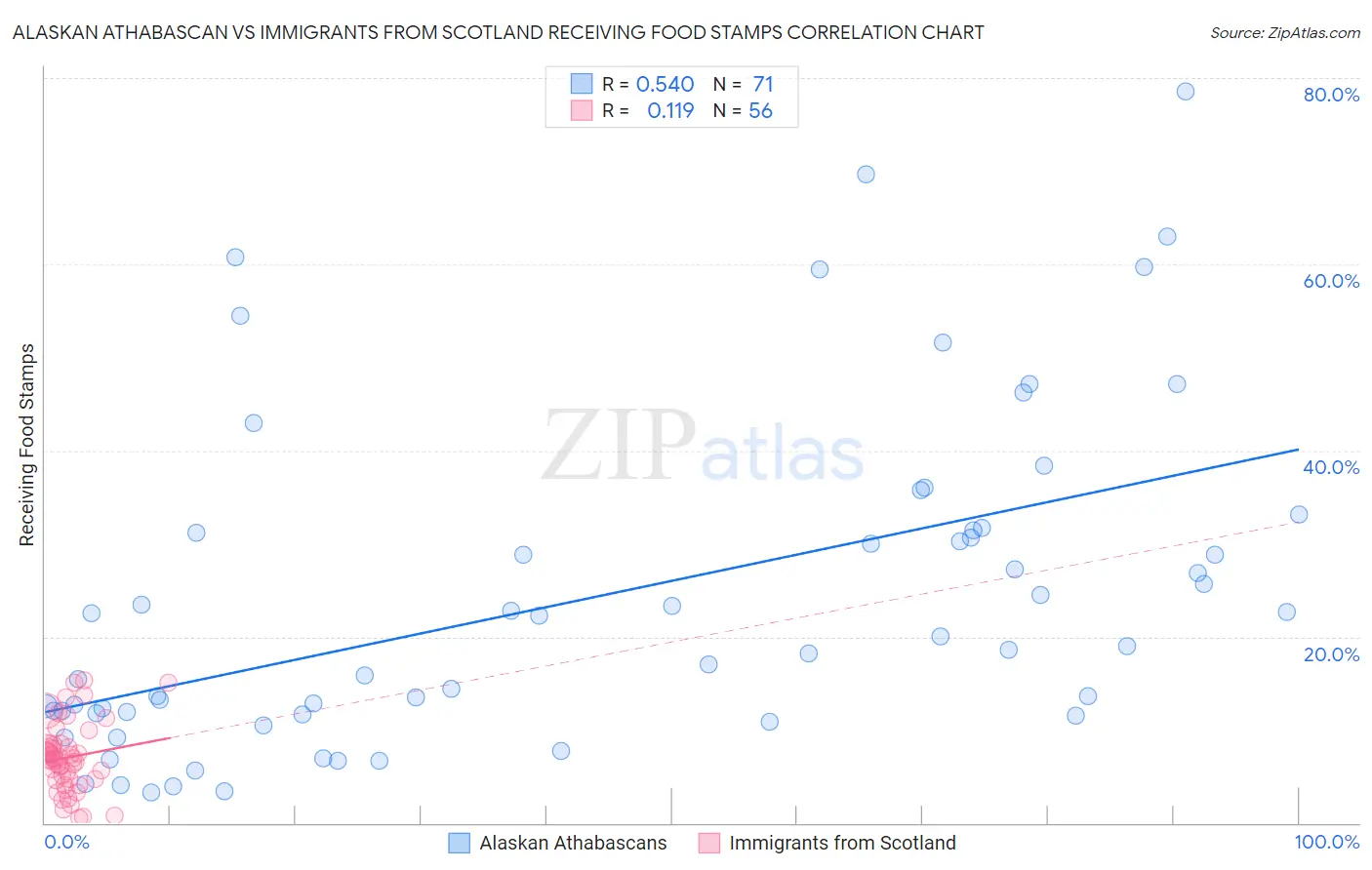 Alaskan Athabascan vs Immigrants from Scotland Receiving Food Stamps