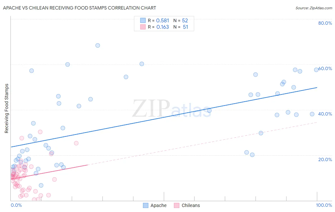 Apache vs Chilean Receiving Food Stamps