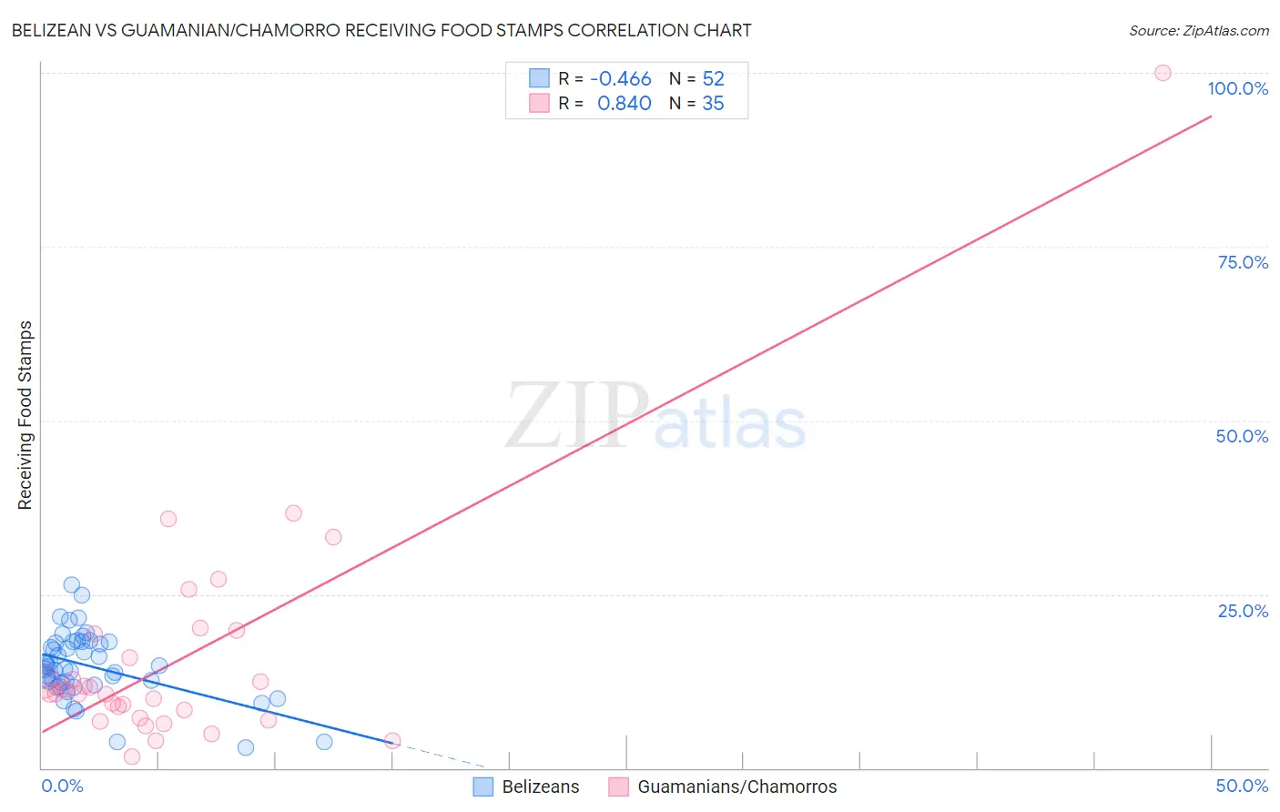 Belizean vs Guamanian/Chamorro Receiving Food Stamps