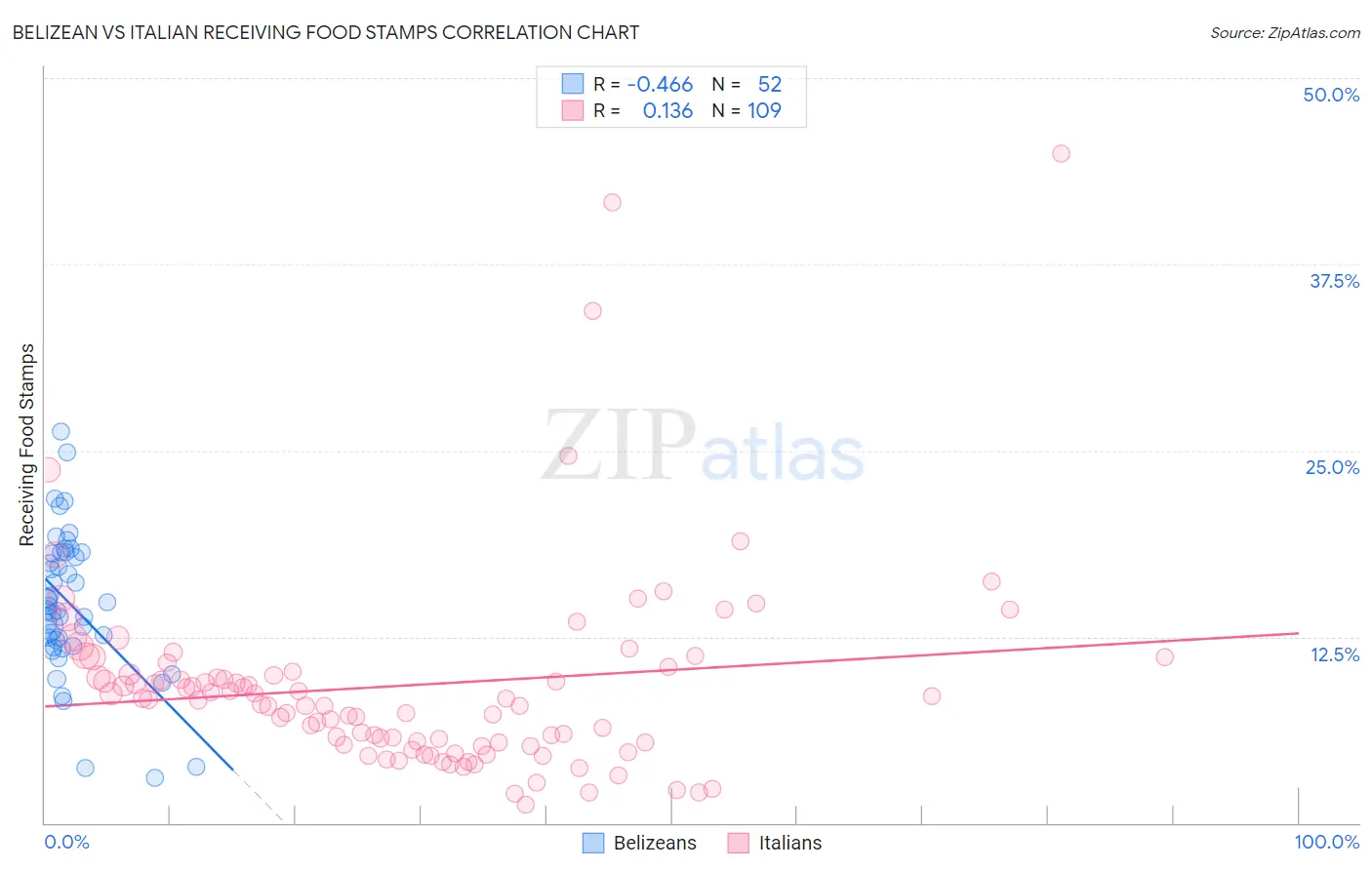 Belizean vs Italian Receiving Food Stamps