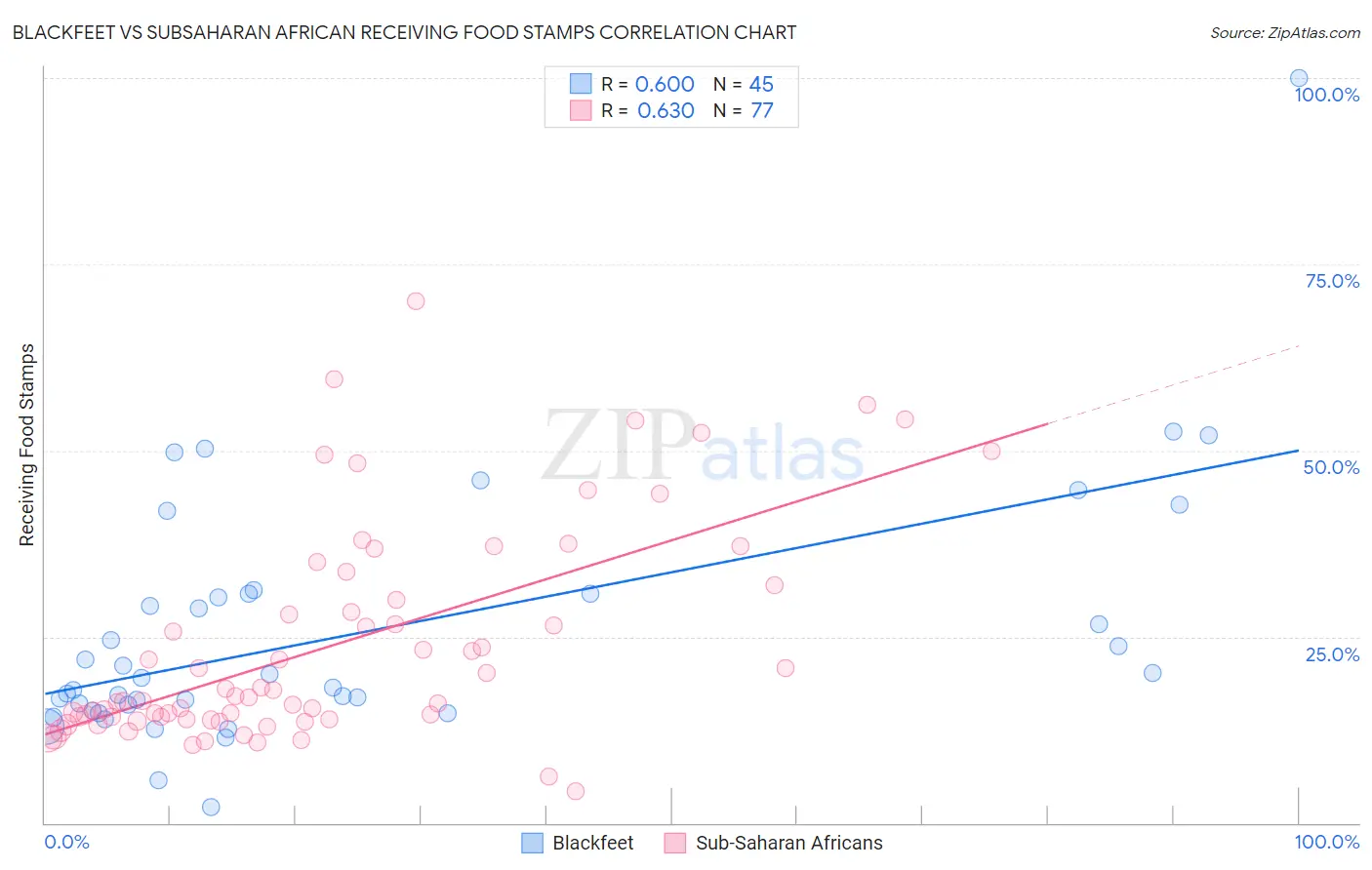 Blackfeet vs Subsaharan African Receiving Food Stamps