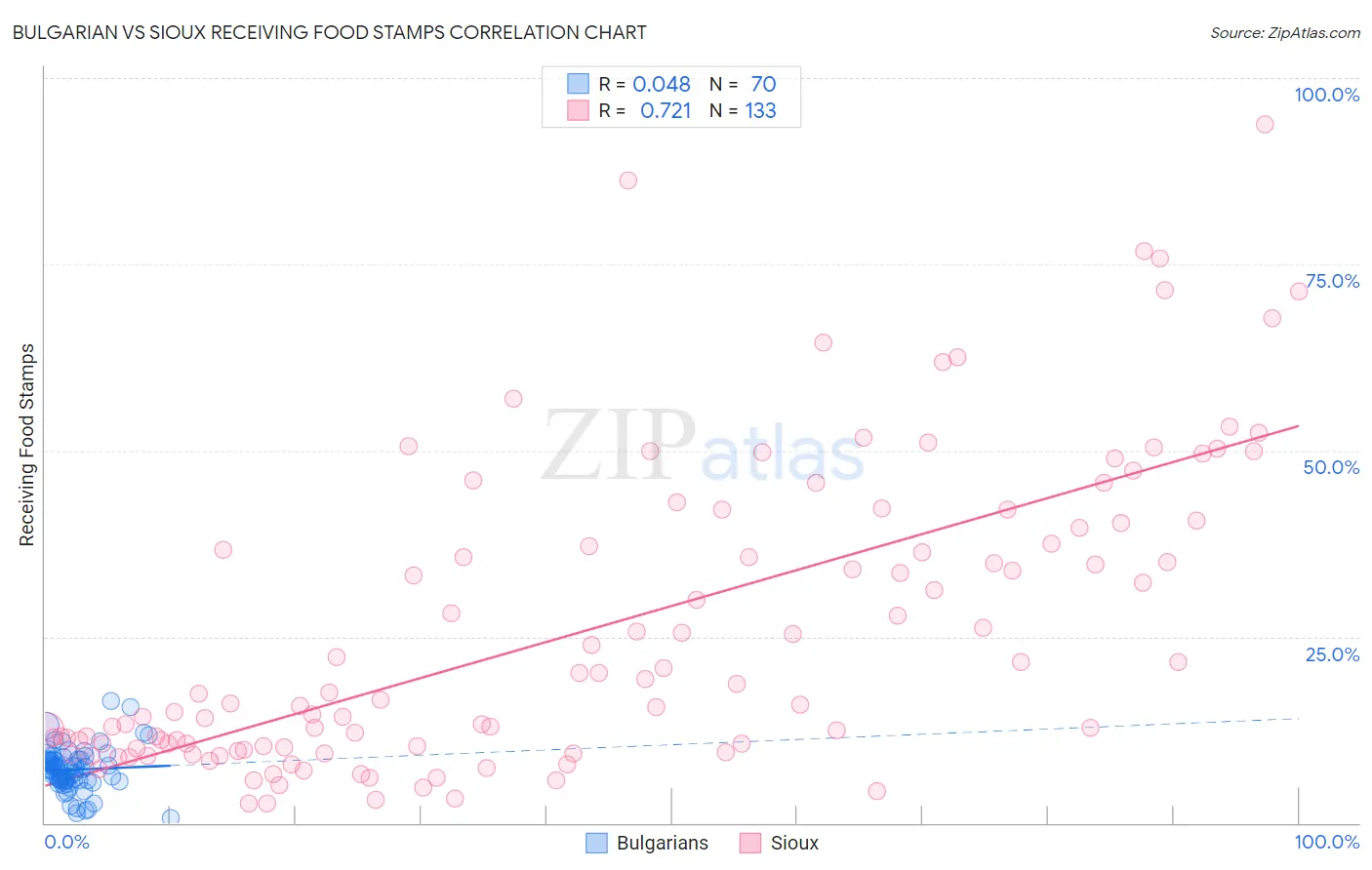 Bulgarian vs Sioux Receiving Food Stamps