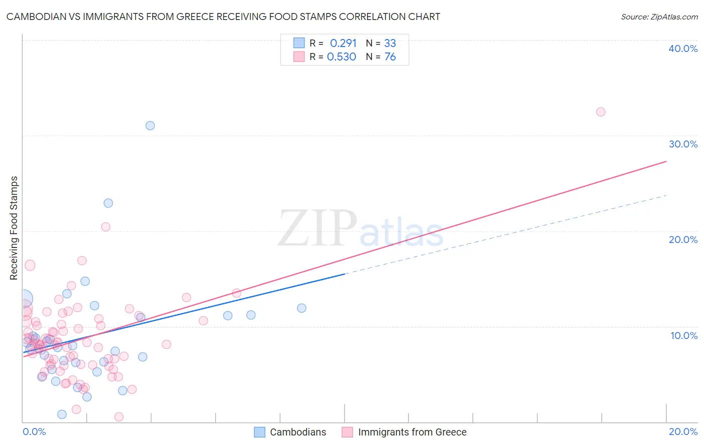 Cambodian vs Immigrants from Greece Receiving Food Stamps