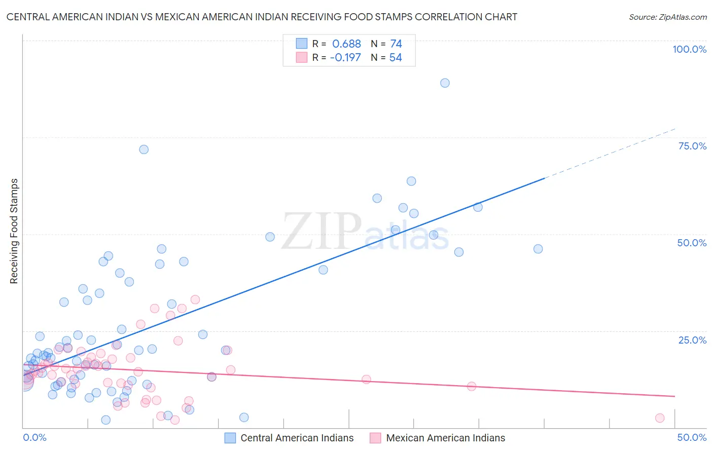 Central American Indian vs Mexican American Indian Receiving Food Stamps