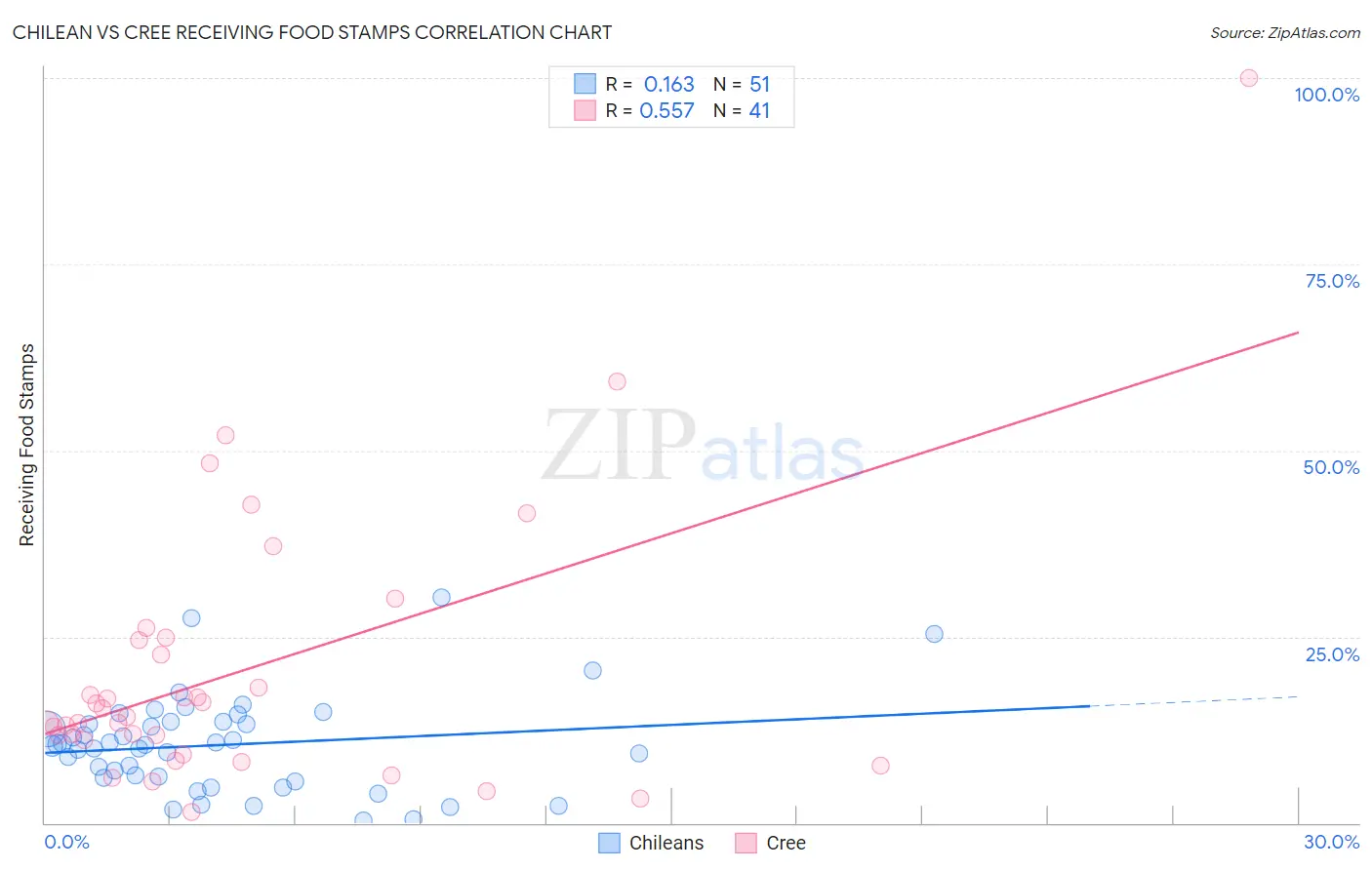 Chilean vs Cree Receiving Food Stamps