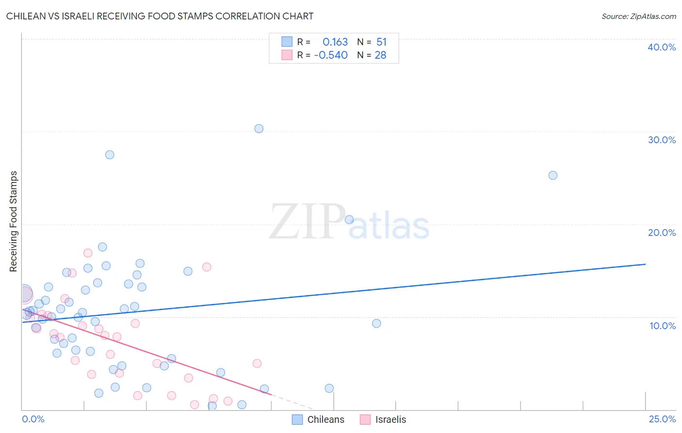 Chilean vs Israeli Receiving Food Stamps