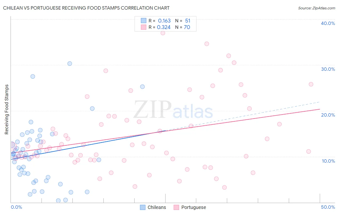 Chilean vs Portuguese Receiving Food Stamps