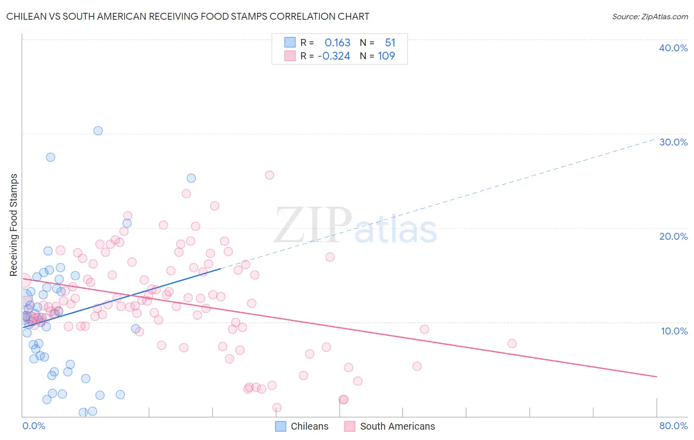 Chilean vs South American Receiving Food Stamps