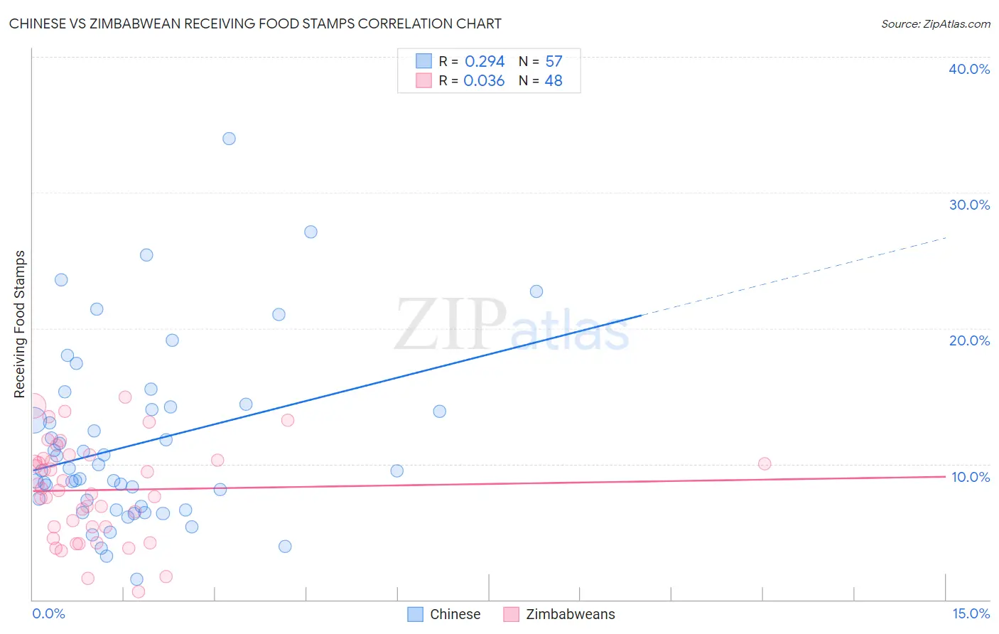 Chinese vs Zimbabwean Receiving Food Stamps