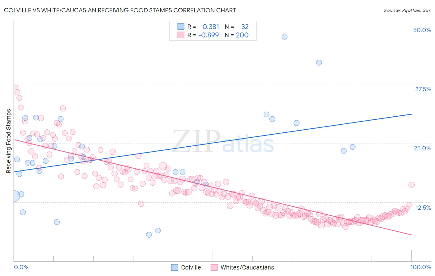 Colville vs White/Caucasian Receiving Food Stamps