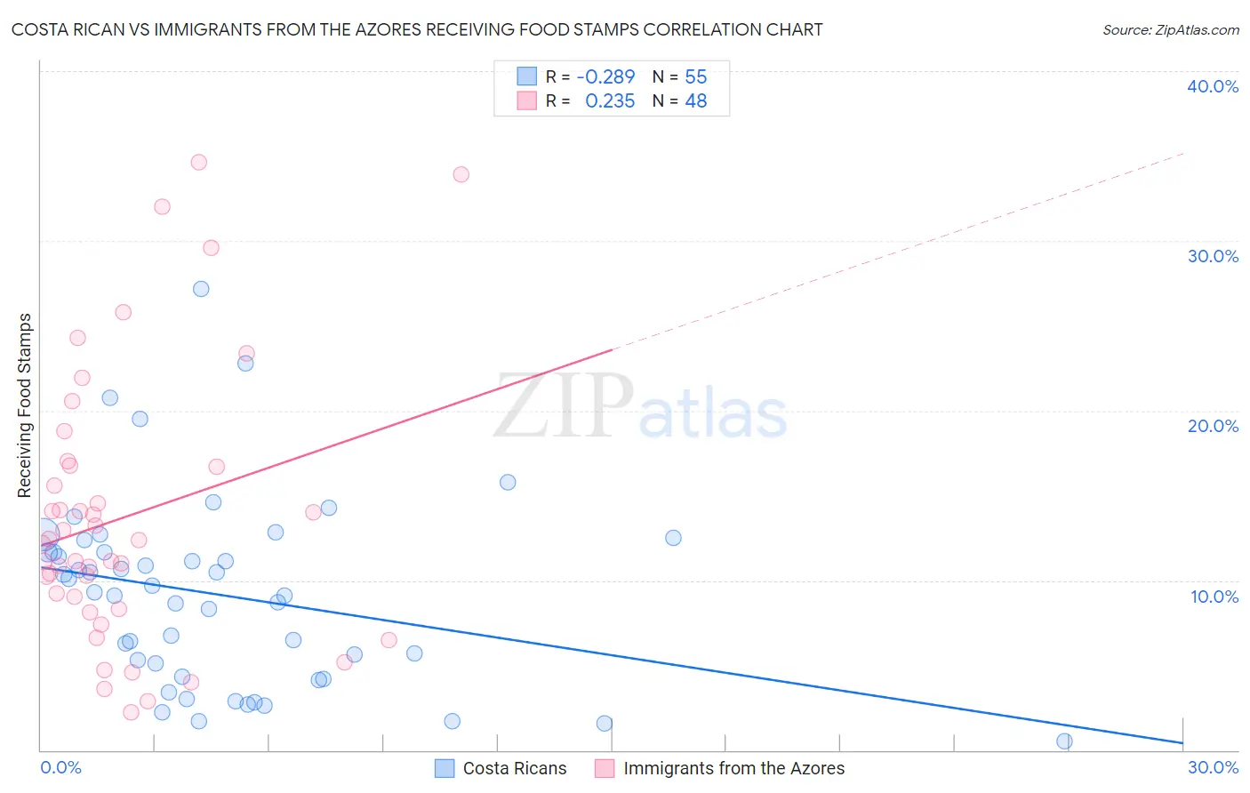 Costa Rican vs Immigrants from the Azores Receiving Food Stamps