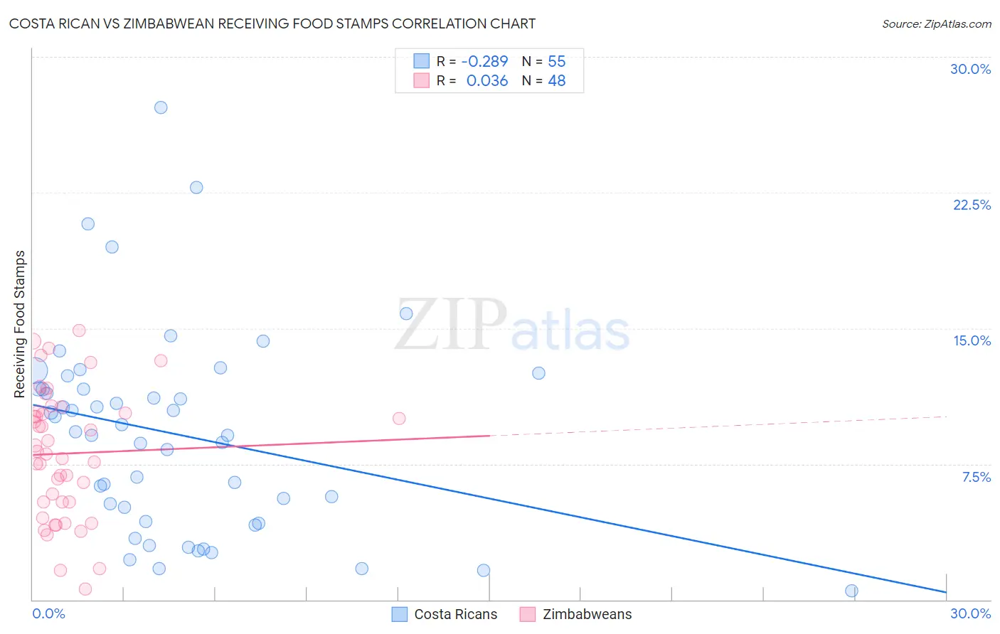 Costa Rican vs Zimbabwean Receiving Food Stamps