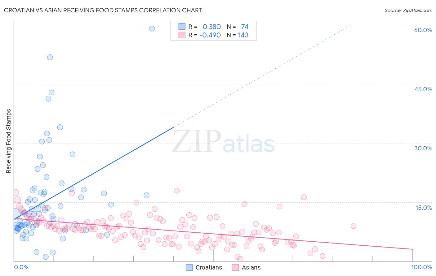 Croatian vs Asian Receiving Food Stamps