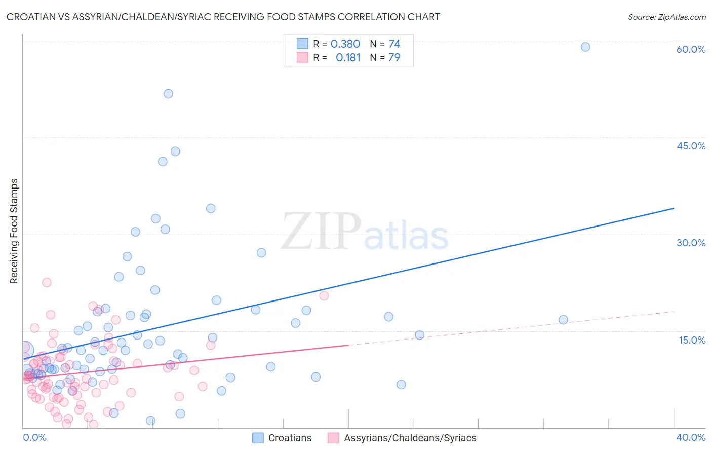 Croatian vs Assyrian/Chaldean/Syriac Receiving Food Stamps