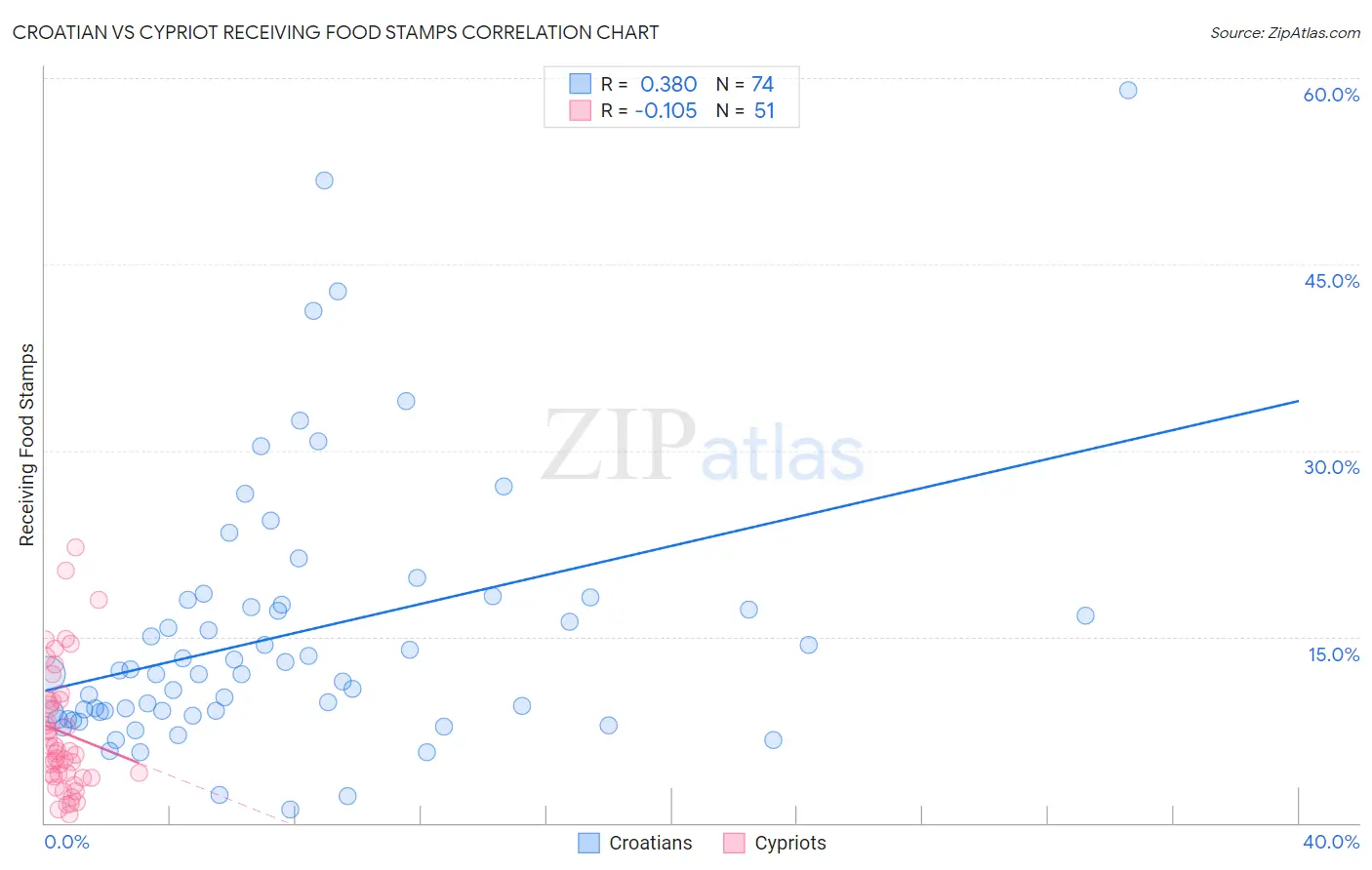 Croatian vs Cypriot Receiving Food Stamps