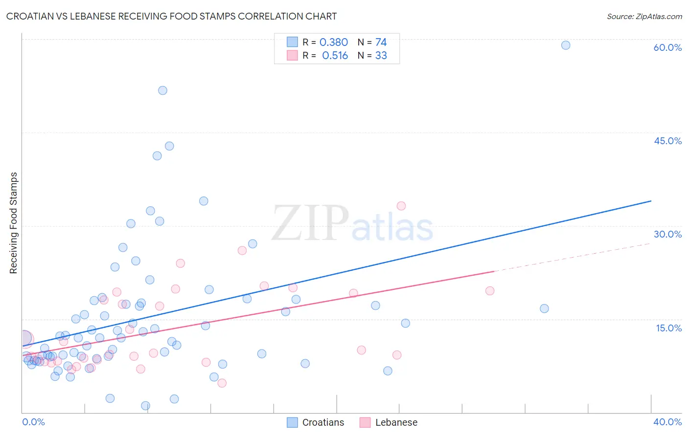 Croatian vs Lebanese Receiving Food Stamps