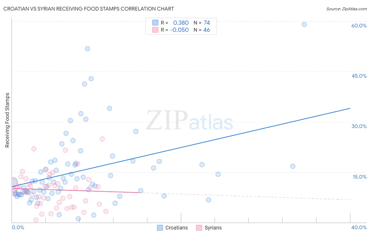 Croatian vs Syrian Receiving Food Stamps