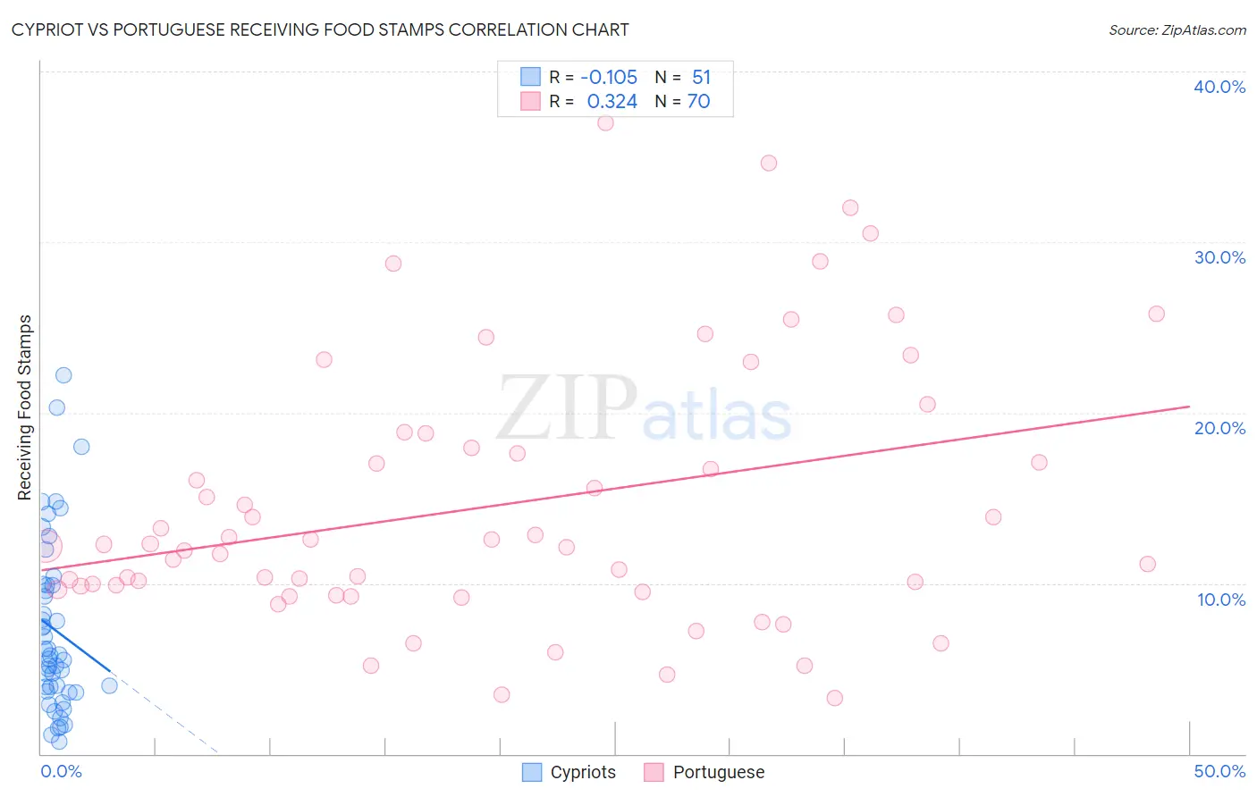 Cypriot vs Portuguese Receiving Food Stamps