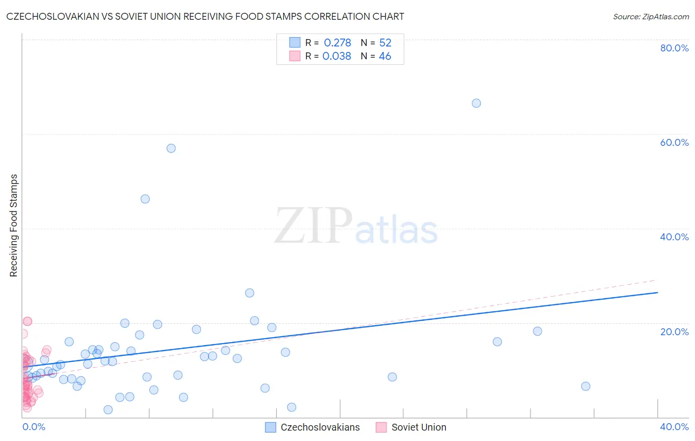 Czechoslovakian vs Soviet Union Receiving Food Stamps