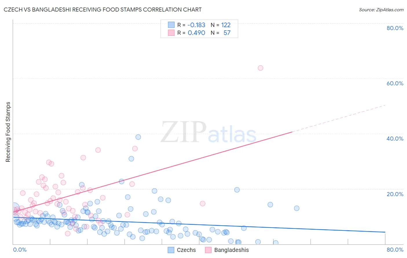 Czech vs Bangladeshi Receiving Food Stamps