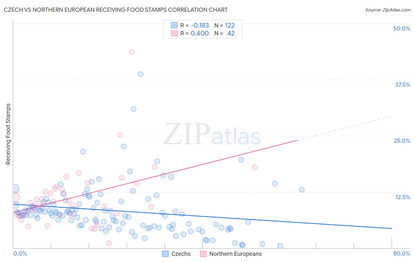 Czech vs Northern European Receiving Food Stamps