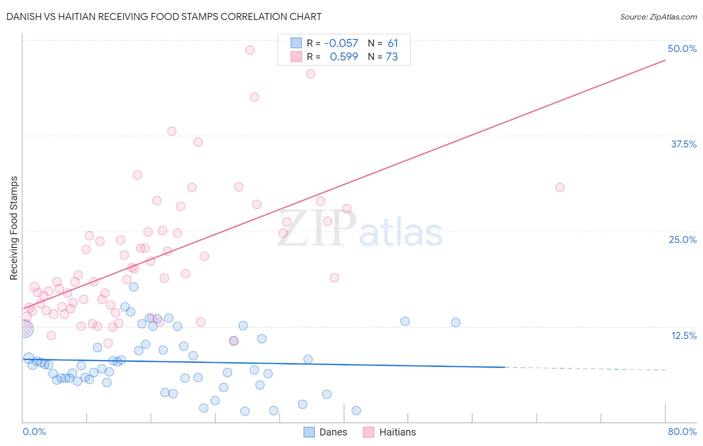 Danish vs Haitian Receiving Food Stamps