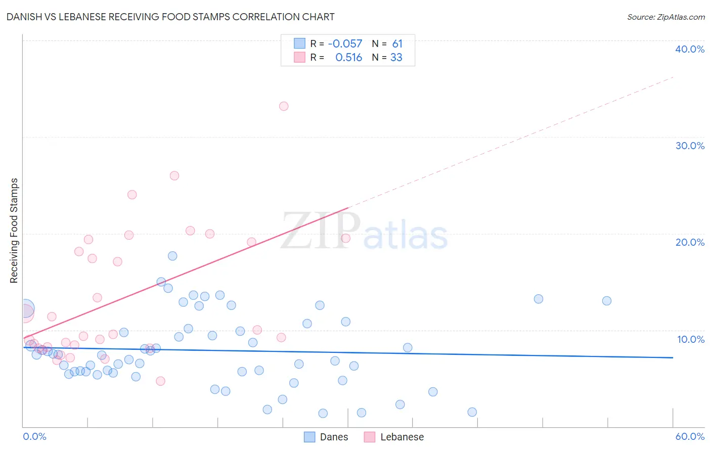 Danish vs Lebanese Receiving Food Stamps