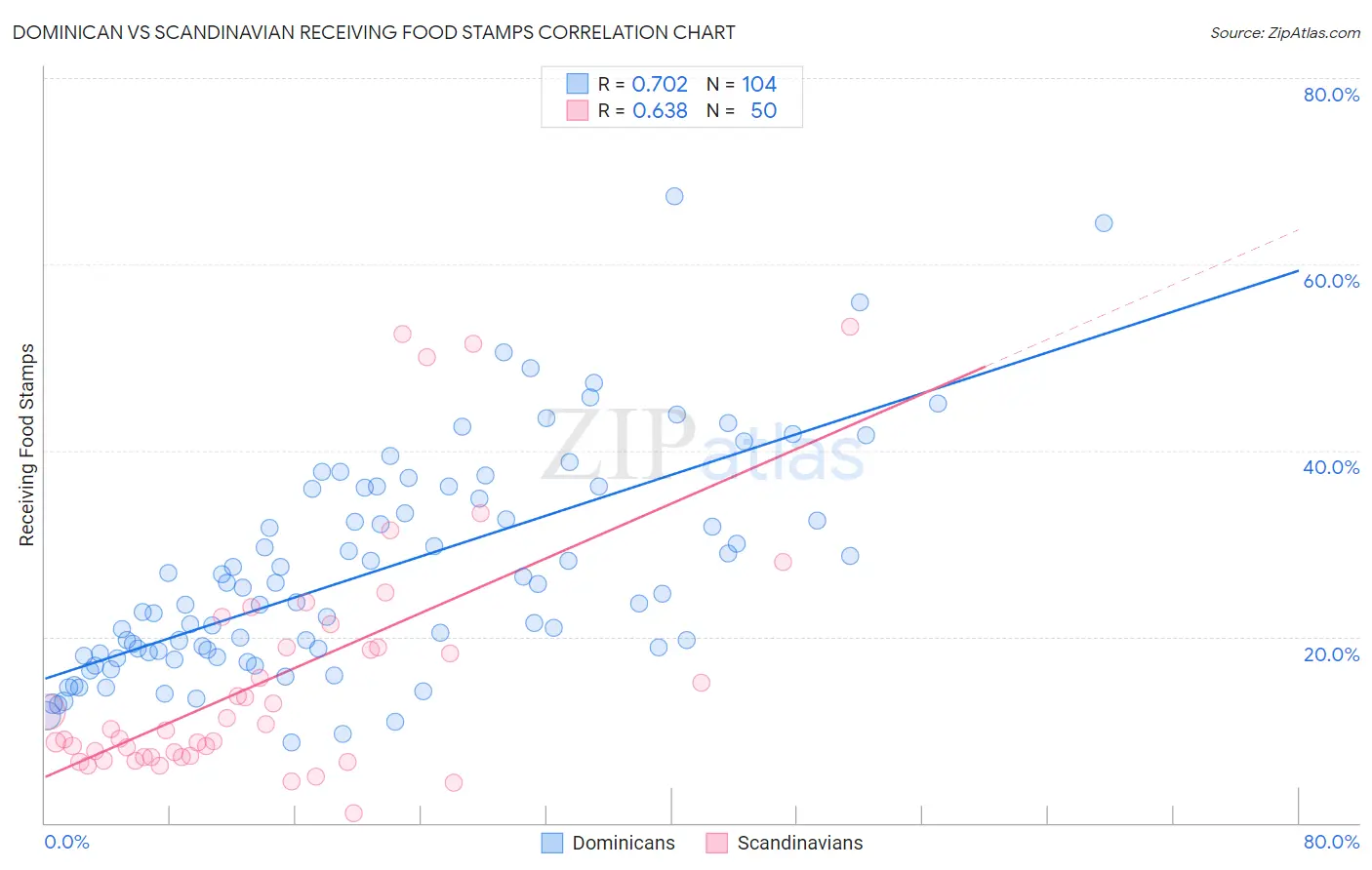 Dominican vs Scandinavian Receiving Food Stamps