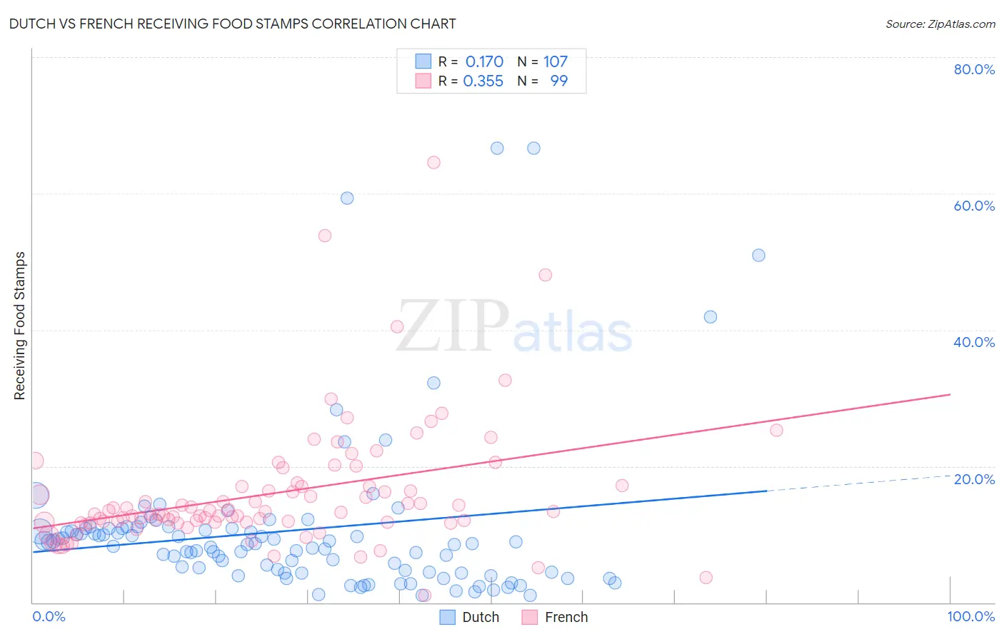 Dutch vs French Receiving Food Stamps