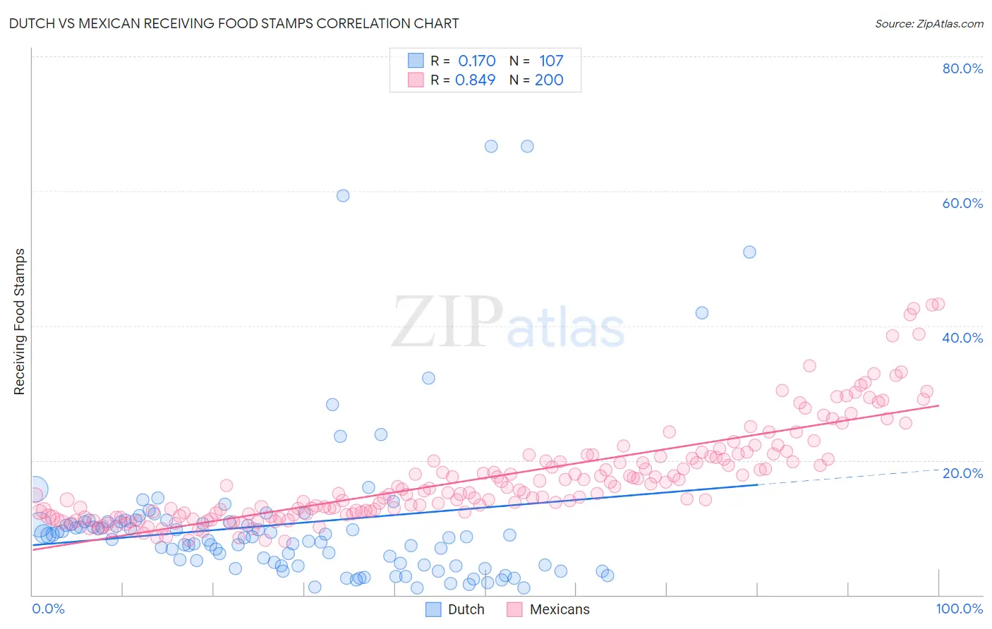 Dutch vs Mexican Receiving Food Stamps